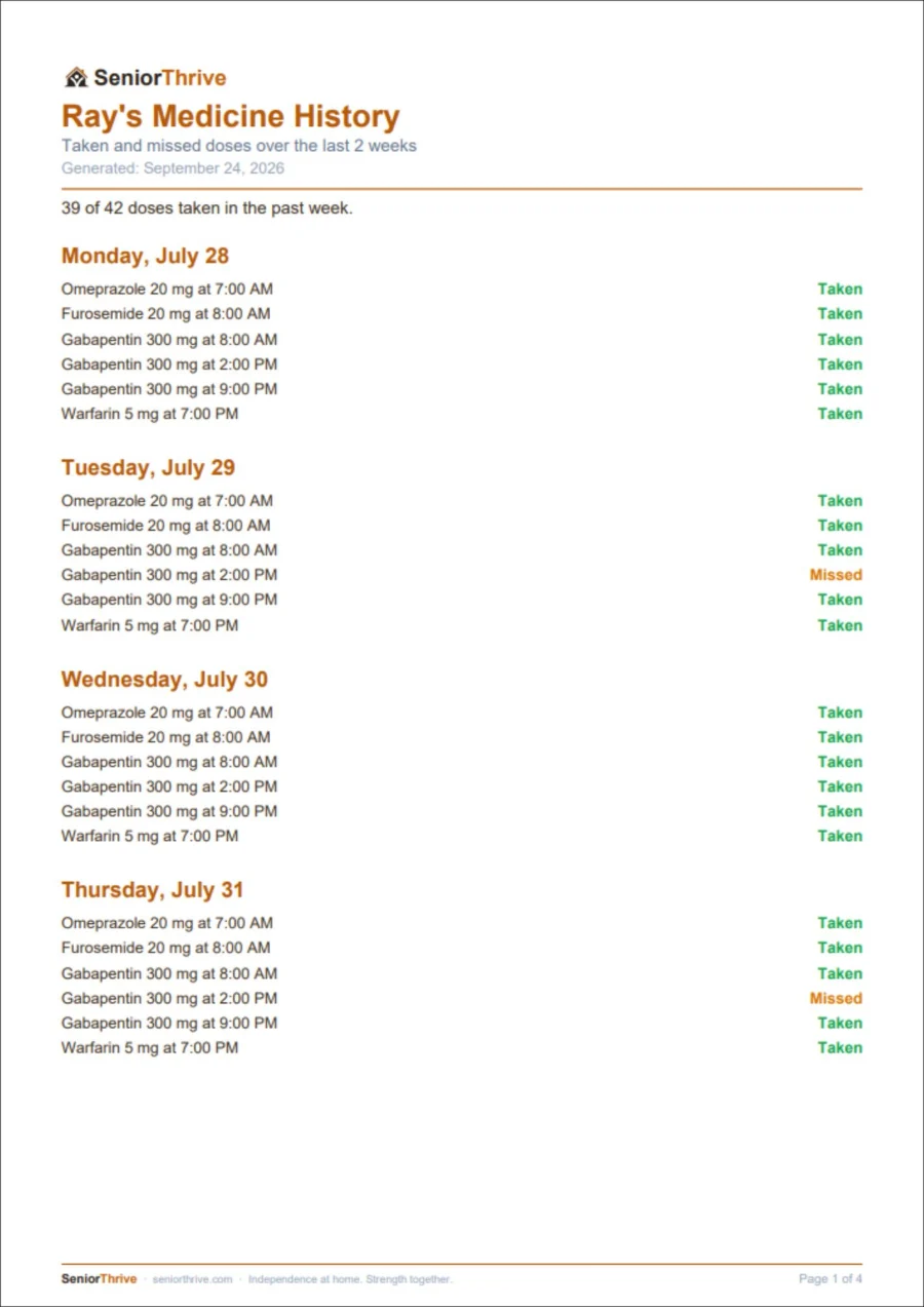 Medicine History: two weeks of doses, taken and missed, as the patient logged them