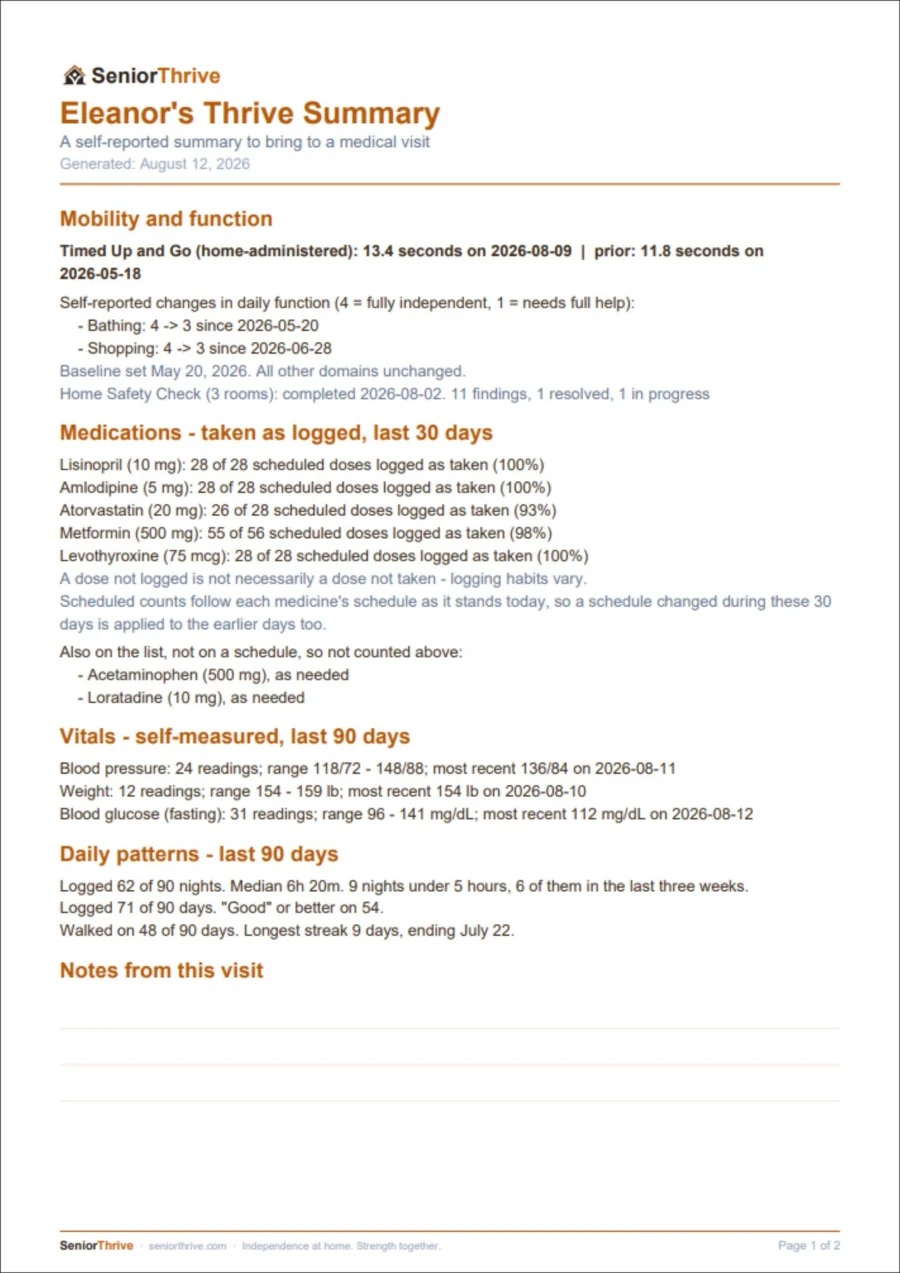 The Thrive Summary: mobility timings, daily tasks, medicines as logged and vitals as ranges, marked self-reported and not a medical record